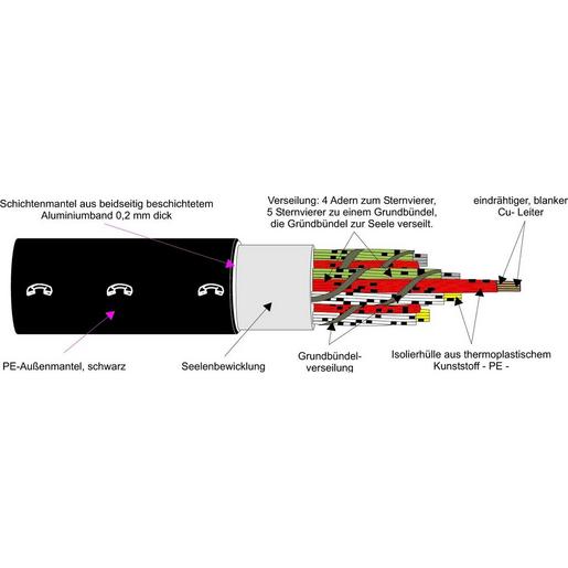 500m A-2Y(L)2Y 6X2X0,8 Fernsprech-Außenkabel T500