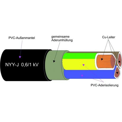 100m NYY-J 5X16RE Kunststoffkabel - Cu-Leiter 0.6/1kV T100