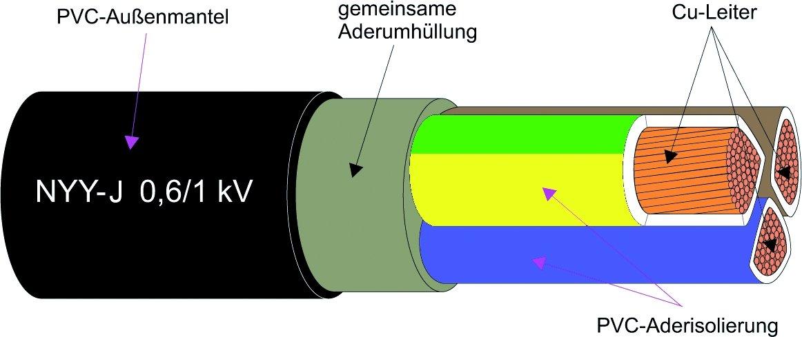 500m NYY-J 4X10RE Kunststoffkabel - Cu-Leiter 0.6/1kV T500