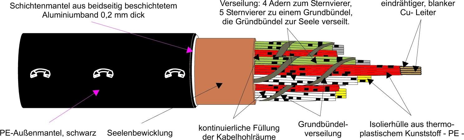 1000m A-2YF(L)2Y 10X2X0,8 Fernsprech-Außenkabel T1000