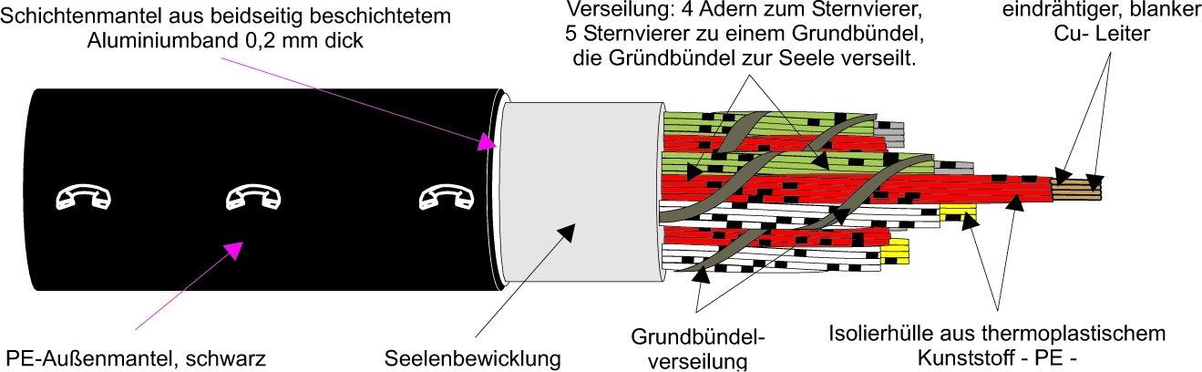 500m A-2Y(L)2Y 4X2X0,6 Fernsprech-Außenkabel T500