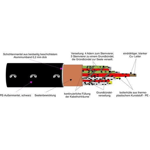 1m Fernmeldekabel A-2YF(L)2Y 4x2x0,8 mm Erdkabel schwarz