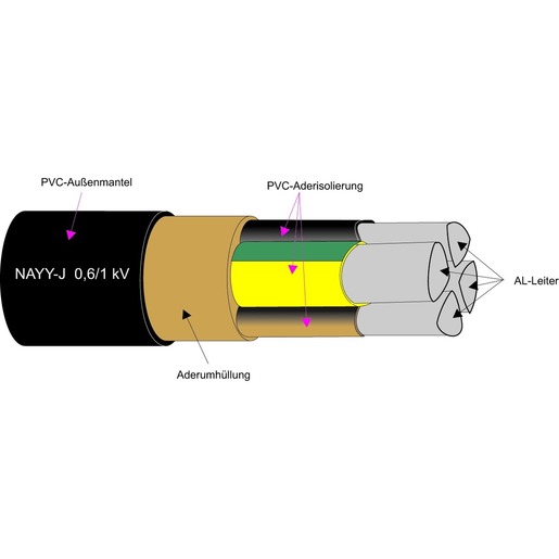 1m NAYY-J 4X150 SE schwarz PVC-Erdkabel 0,6/1 kV mit AL-Leiter